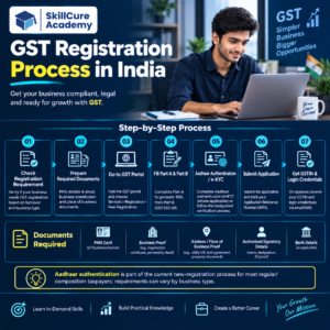GST Registration Process in India